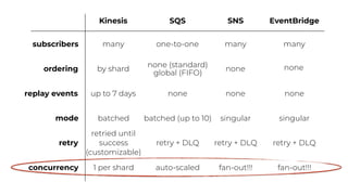 ordering
replay events
Kinesis SQS SNS
by shard
none (standard)
global (FIFO)
none
up to 7 days none none
mode
retry
batched batched (up to 10) singular
retried until
success
(customizable)
retry + DLQ retry + DLQ
concurrency 1 per shard auto-scaled fan-out!!!
subscribers many one-to-one many
EventBridge
many
none
none
singular
retry + DLQ
fan-out!!!
 