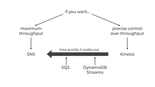 if you want…
maximum
throughput
SNS
precise control
over throughput
Kinesis
how quickly it scales out
SQS DynamoDB
Streams
 