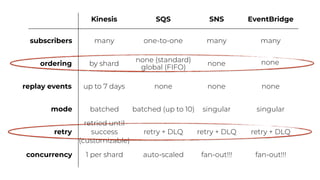 ordering
replay events
Kinesis SQS SNS
by shard
none (standard)
global (FIFO)
none
up to 7 days none none
mode
retry
batched batched (up to 10) singular
retried until
success
(customizable)
retry + DLQ retry + DLQ
concurrency 1 per shard auto-scaled fan-out!!!
subscribers many one-to-one many
EventBridge
many
none
none
singular
retry + DLQ
fan-out!!!
 