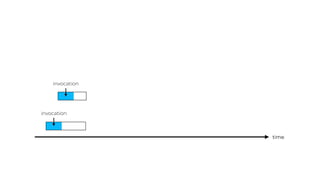 time
invocation
invocation
 