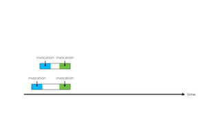 time
invocation
invocation
invocation
invocation
 