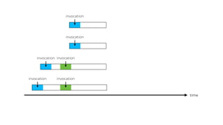 time
invocation
invocation
invocation
invocation
invocation
invocation
 