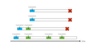 time
invocation
invocation
invocation
invocation
invocation
invocation
invocation invocation
 