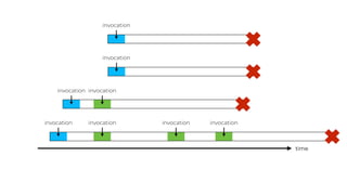 time
invocation
invocation
invocation
invocation
invocation
invocation
invocation invocation
 