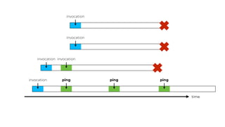 time
invocation
invocation
ping
invocation
invocation
invocation
ping ping
 