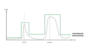 time
req/s
lunch dinner
Provisioned
Concurrency
 