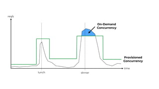time
req/s
lunch dinner
Provisioned
Concurrency
On-Demand
Concurrency
 