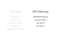 Lambda
error rate %
throttle count
DLR error count
iterator age
regional concurrency
API Gateway
p90/95/99 latency
success rate %
4xx rate %
5xx rate %
 