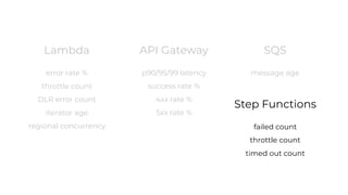 API Gateway
p90/95/99 latency
success rate %
4xx rate %
5xx rate %
SQS
message age
Step Functions
failed count
throttle count
timed out count
Lambda
error rate %
throttle count
DLR error count
iterator age
regional concurrency
 