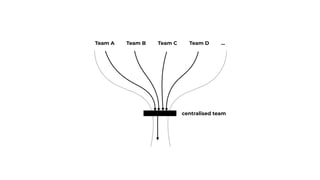 centralised team
Team A Team B Team C Team D …
 