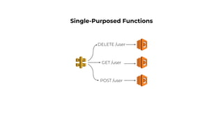GET /user
POST /user
DELETE /user
Single-Purposed Functions
 