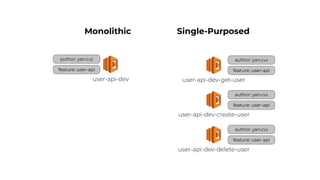 author: yan.cui
feature: user-api
user-api-dev
Monolithic Single-Purposed
author: yan.cui
feature: user-api
user-api-dev-get-user
author: yan.cui
feature: user-api
user-api-dev-create-user
author: yan.cui
feature: user-api
user-api-dev-delete-user
 