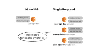 author: yan.cui
feature: user-api
user-api-dev
Monolithic Single-Purposed
author: yan.cui
feature: user-api
user-api-dev-get-user
author: yan.cui
feature: user-api
user-api-dev-create-user
author: yan.cui
feature: user-api
user-api-dev-delete-user
ﬁnd related
functions by preﬁx
 