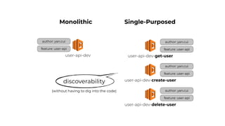 author: yan.cui
feature: user-api
user-api-dev
Monolithic Single-Purposed
author: yan.cui
feature: user-api
user-api-dev-get-user
author: yan.cui
feature: user-api
user-api-dev-create-user
author: yan.cui
feature: user-api
user-api-dev-delete-user
discoverability
(without having to dig into the code)
 
