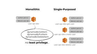 author: yan.cui
feature: user-api
user-api-dev
Monolithic Single-Purposed
author: yan.cui
feature: user-api
user-api-dev-get-user
author: yan.cui
feature: user-api
user-api-dev-create-user
author: yan.cui
feature: user-api
user-api-dev-delete-user
dynamodb:GetItem
dynamodb:PutItem
dynamodb:DeleteItem
no least privilege…
 