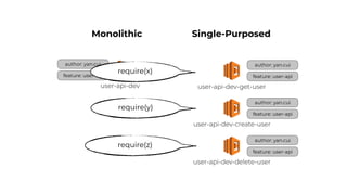 author: yan.cui
feature: user-api
user-api-dev
Monolithic Single-Purposed
author: yan.cui
feature: user-api
user-api-dev-get-user
author: yan.cui
feature: user-api
user-api-dev-create-user
author: yan.cui
feature: user-api
user-api-dev-delete-user
require(x)
require(y)
require(z)
 