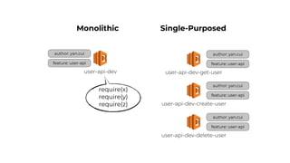 author: yan.cui
feature: user-api
user-api-dev
Monolithic Single-Purposed
author: yan.cui
feature: user-api
user-api-dev-get-user
author: yan.cui
feature: user-api
user-api-dev-create-user
author: yan.cui
feature: user-api
user-api-dev-delete-user
require(x)
require(y)
require(z)
 