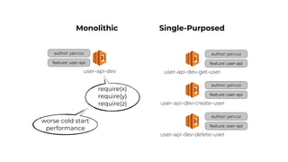 author: yan.cui
feature: user-api
user-api-dev
Monolithic Single-Purposed
author: yan.cui
feature: user-api
user-api-dev-get-user
author: yan.cui
feature: user-api
user-api-dev-create-user
author: yan.cui
feature: user-api
user-api-dev-delete-user
require(x)
require(y)
require(z)
worse cold start
performance
 