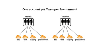 One account per Team per Environment
 