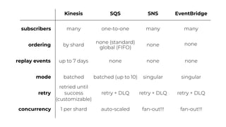 ordering
replay events
Kinesis SQS SNS
by shard
none (standard)
global (FIFO)
none
up to 7 days none none
mode
retry
batched batched (up to 10) singular
retried until
success
(customizable)
retry + DLQ retry + DLQ
concurrency 1 per shard auto-scaled fan-out!!!
subscribers many one-to-one many
EventBridge
many
none
none
singular
retry + DLQ
fan-out!!!
 
