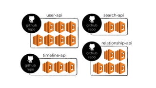 github
repo
github
repo
github
repo
github
repo
user-api
timeline-api
relationship-api
search-api
 