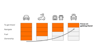 Ownership
Fuel
Navigate
To get there!
Focus on
getting there!
 