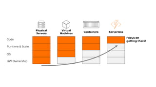 HW Ownership
OS
Runtime & Scale
Code
Focus on
getting there!
Physical
Servers
Virtual
Machines
Containers Serverless
 