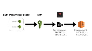 SSM Parameter Store
Secret 1
Secret 2
IAM
Environment:
SECRET_1: …
SECRET_2: …
Environment:
SECRET_1: …
SECRET_2: …
 