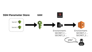 SSM Parameter Store
Secret 1
Secret 2
IAM
Environment:
SECRET_1: …
SECRET_2: …
Environment:
SECRET_1: …
SECRET_2: …
yay!
 