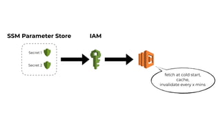 SSM Parameter Store
Secret 1
Secret 2
IAM
fetch at cold start,
cache,
invalidate every x mins
 