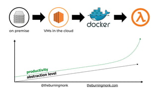 @theburningmonk theburningmonk.com
on premise VMs in the cloud
abstraction levelproductivity
 