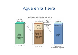 Agua en la Tierra

 