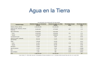Agua en la Tierra

 