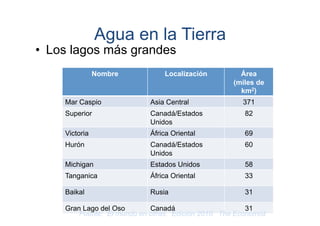 Agua en la Tierra

•  Los lagos más grandes
Nombre

Localización

Área
(miles de
km2)

Mar Caspio

Asia Central

371

Superior

Canadá/Estados
Unidos

82

Victoria

África Oriental

69

Hurón

Canadá/Estados
Unidos

60

Michigan

Estados Unidos

58

Tanganica

África Oriental

33

Baikal

Rusia

31

Gran Lago del Oso
Canadá
31
Fuente: El mundo en cifras. Edición 2010. The Economist

 