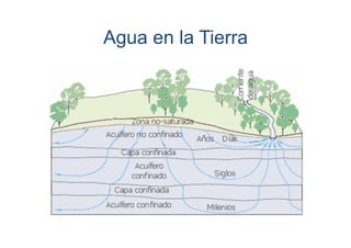 Agua en la Tierra

 
