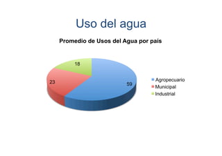 Uso del agua
Promedio de Usos del Agua por país

18

23

59

Agropecuario
Municipal
Industrial

 