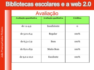 Avaliação Avaliação quantitativa Avaliação qualitativa Créditos de 1 a 4,9 Insuficiente 0 de 5,0 a 6,4 Regular  100% de 6,5 a 7,9  Bom 100% de 8,0 a 8,9 Muito Bom 100% de 9,0 a 10,0 Excelente 100% 