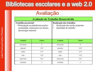 Avaliação Avaliação do Trabalho Desenvolvido  Trabalho presencial: Participação na plataforma/sessões: assiduidade, interacções nos fóruns, descarregar materiais Realização dos trabalhos Realização das tarefas propostas Qualidade do trabalho Avaliação Valores Avaliação Valores inexistente 0 inexistente 0 reduzido 2,25 reduzido 2,25 médio 2,75 médio 2,75 bom 3,25 bom 3,25 muito bom 4,25 muito bom 4,25 excelente 5 excelente 5 
