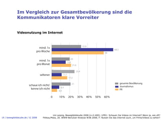 Im Vergleich zur Gesamtbevölkerung sind die
              Kommunikatoren klare Vorreiter


              Videonutzung im Internet



                                                                             32,8
                                                                                                       68,5
                                                                                              58

                                                               20
                                                           15,6
                                                                21,6

                                                                      25,4
                                                       11,1
                                                              17,3

                                                                 21                                           gesamte Bevölkerung
                                                     8,4                                                      Journalismus
                                                                                                              PR
                                                   6,0

                                                   10 %       20 %     30 %     40 %   50 %   60 %




                                             Uni Leipzig, Bewegtbildstudie 2008 (n=2.400); J/PR1: Schauen Sie Videos im Internet? Wenn ja, wie oft?
19 / bewegtbildstudie.de / © 2008   Fittkau/Mass, 26. WWW-Benutzer-Analyse W3B 2008; F: Nutzen Sie das Internet auch, um Filme/Videos zu sehen?
 