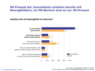 60 Prozent der Journalisten arbeiten bereits mit
              Bewegtbildern; im PR-Bereich sind es nur 40 Prozent


              Arbeiten Sie mit Bewegtbild im Internet?



                                              Ja, wir arbeiten                                                           59,1
                                               bereits damit.                                           40,5

                                        Noch nicht, aber wir                11,5
                                      haben konkrete Pläne.                   14,2

                                         Noch nicht, aber wir                13,6
                                    können uns das vorstellen.                            26,1

                            Nein, wir haben darüber nach-            5,8
                     gedacht, wollen das aber derzeit nicht.         5,9

                               Nein, wir haben uns bislang                 10,0                                  Journalismus
                         mit dem Thema noch nicht befasst.                   12,3                                PR

                                                                 0   10 %       20 %       30 %     40 %       50 %



                                                                                                          Uni Leipzig, Bewegtbildstudie 2008 (n=2.400);
21 / bewegtbildstudie.de / © 2008                                                   J/PR7: Arbeiten Sie bereits mit Bewegtbild/Videocontent im Internet?
 