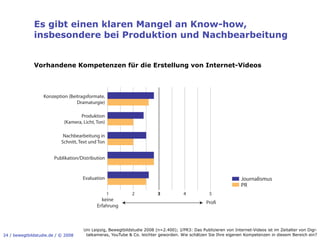 Es gibt einen klaren Mangel an Know-how,
              insbesondere bei Produktion und Nachbearbeitung


              Vorhandene Kompetenzen für die Erstellung von Internet-Videos



                  Konzeption (Beitragsformate,
                                 Dramaturgie)

                                   Produktion
                            (Kamera, Licht, Ton)

                            Nachbearbeitung in
                           Schnitt, Text und Ton


                       Publikation/Distribution


                                     Evaluation                                                                   Journalismus
                                                                                                                  PR
                                                   1        2            3            4           5
                                              keine
                                                                                                 Pro
                                            Erfahrung



                                     Uni Leipzig, Bewegtbildstudie 2008 (n=2.400); J/PR3: Das Publizieren von Internet-Videos ist im Zeitalter von Digi-
24 / bewegtbildstudie.de / © 2008     talkameras, YouTube & Co. leichter geworden. Wie schätzen Sie Ihre eigenen Kompetenzen in diesem Bereich ein?
 