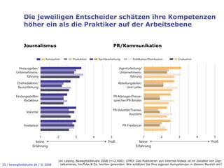Die jeweiligen Entscheider schätzen ihre Kompetenzen
              höher ein als die Praktiker auf der Arbeitsebene


              Journalismus                                                      PR/Kommunikation

                                Konzeption        Produktion        Nachbearbeitung          Publikation/Distribution       Evaluation


          Herausgeber/                                                              Agenturleitung/
         Unternehmens-                                                              Unternehmens-
                führung                                                                    führung

          Chefredaktion/                                                           Abteilungsleiter/
          Ressortleitung                                                                 Unit-Leiter

         Festangestellter                                                       PR-Manager/Presse-
              Redakteur                                                         sprecher/PR-Berater

                                                                                PR-Volontär/Trainee,
                Volontär
                                                                                           Assistent


              Freelancer                                                              PR-Freelancer


                            1           2          3            4           5                          1           2        3            4           5
                      keine                                               Pro                    keine                                             Pro
                    Erfahrung                                                                  Erfahrung



                                        Uni Leipzig, Bewegtbildstudie 2008 (n=2.400); J/PR3: Das Publizieren von Internet-Videos ist im Zeitalter von Digi-
25 / bewegtbildstudie.de / © 2008        talkameras, YouTube & Co. leichter geworden. Wie schätzen Sie Ihre eigenen Kompetenzen in diesem Bereich ein?
 