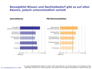 Bewegtbild-Wissen und Nachholbedarf gibt es auf allen
              Ebenen, jedoch unterschiedlich verteilt


              Journalismus                                                     PR/Kommunikation



                  Herausgeber/                                                       Agenturleitung/
          Unternehmensführung                                                  Unternehmensführung

                 Chefredaktion/                                                      Abteilungsleiter/
                 Ressortleitung                                                            Unit-Leiter

                Festangestellter                                                  PR-Manager/Presse-
                     Redakteur                                                    sprecher/PR-Berater

                                                                                 PR-Volontär/Trainee,
                       Volontär
                                                                                            Assistent


                     Freelancer                                                         PR-Freelancer

                                   1       2         3          4          5                             1      2         3          4          5
                              keine                                      Pro                         keine                                    Pro
                            Erfahrung                                                              Erfahrung




                                        Uni Leipzig, Bewegtbildstudie 2008 (n=2.400); J/PR3: Das Publizieren von Internet-Videos ist im Zeitalter von Digi-
26 / bewegtbildstudie.de / © 2008        talkameras, YouTube & Co. leichter geworden. Wie schätzen Sie Ihre eigenen Kompetenzen in diesem Bereich ein?
 