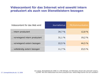 Videocontent für das Internet wird sowohl intern
              produziert als auch von Dienstleistern bezogen




               Videocontent für das Web wird                     Journalismus               PR/Kommunikation


               … intern produziert                                        34,7 %                              12,8 %


               … vorwiegend intern produziert                             31,1 %                              19,2 %


               … vorwiegend extern bezogen                                22,5 %                              44,5 %


               … vollständig extern bezogen                               11,7 %                              23,5 %




                                     Uni Leipzig, Bewegtbildstudie 2008 (n=1.982 Befragte, die Webvideos aktuell oder potenziell nutzen);
27 / bewegtbildstudie.de / © 2008      J12/PR9: Wie wird Videocontent bei Ihnen produziert bzw. welche Wege können Sie sich vorstellen?
 