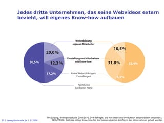 Jedes dritte Unternehmen, das seine Webvideos extern
              bezieht, will eigenes Know-how aufbauen



                                                              Weiterbildung
                                                           eigener Mitarbeiter




                                                      Einstellung von Mitarbeitern
                                                              mit Know-how



                                                          Keine Weiterbildungen/
                                                               Einstellungen


                                                                Noch keine
                                                              konkreten Pläne




                                    Uni Leipzig, Bewegtbildstudie 2008 (n=1.044 Befragte, die ihre Webvideo-Produktion derzeit extern vergeben);
29 / bewegtbildstudie.de / © 2008        J13b/PR10b: Soll das nötige Know-how für die Videoproduktion künftig in das Unternehmen geholt werden
 