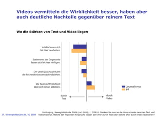 Videos vermitteln die Wirklichkeit besser, haben aber
              auch deutliche Nachteile gegenüber reinem Text


              Wo die Stärken von Text und Video liegen




                                        Inhalte lassen sich
                                      leichter bearbeiten.


                              Statements der Gegenseite
                            lassen sich leichter einfügen.


                               Der Leser/Zuschauer kann
                    die Recherche besser nachvollziehen.


                                 Die Realität/Wirklichkeit
                               lässt sich besser abbilden.                                                                Journalismus
                                                                                                                          PR

                                                              durch                                    durch
                                                               Text                                    Video




                                        Uni Leipzig, Bewegtbildstudie 2008 (n=1.981); J17/PR18: Denken Sie nun an die Unterschiede zwischen Text und
37 / bewegtbildstudie.de / © 2008   Videomaterial. Welche der folgenden Ansprüche lassen sich eher durch Text oder welche eher durch Video realisieren?
 