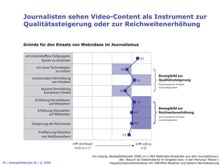 Journalisten sehen Video-Content als Instrument zur
              Qualitätssteigerung oder zur Reichweitenerhöhung


              Gründe für den Einsatz von Webvideos im Journalismus


               um interneta ne Zielgruppen
                                                                                                 4,3
                         besser zu erreichen

                       um neue Technologien
                                                                                 3,8
                                  zu nutzen
                                                                                                            Bewegtbild zur
                    emotionalere Vermittlung                                                                Qualitätssteigerung
                                                                                             4,1
                                von Inhalten
                                                                                                            (hoch korrelierter Komplex
                                                                                                            von Einzelgründen)
                          bessere Vermittlung                                    3,6
                           komplexer Inhalte

                      Erhöhung Verweildauer
                                                                                             4,1
                              auf Webseiten
                                                                                                            Bewegtbild zur
                        Erhöhung Klickzahlen
                              auf Webseiten
                                                                                           4,0              Reichweitenerhöhung
                                                                                                            (hoch korrelierter Komplex
                                                                                                            von Einzelgründen)
                    Steigerung der Reichweite                                              4,0

                        Pro lierung/Abheben
                                                                                   3,9
                          von Wettbewerbern

                                                tri t überhaupt                             tri t voll zu
                                                  nicht zu (=1)                                 (=5)

                                                              Uni Leipzig, Bewegtbildstudie 2008 (n=1.983 Webvideo-Anwender aus dem Journalismus);
                                                                                 J8a: Warum ist Videomaterial im Angebot bzw. in der Planung? Faktor-/
39 / bewegtbildstudie.de / © 2008                                          Hauptkomponentenanalyse mit VARIMAX-Rotation und Kaisers-Normalisierung
 