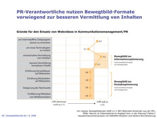 PR-Verantwortliche nutzen Bewegtbild-Formate
              vorwiegend zur besseren Vermittlung von Inhalten


              Gründe für den Einsatz von Webvideos in Kommunikationsmanagement/PR

               um interneta ne Zielgruppen
                                                                                       4,2
                         besser zu erreichen

                       um neue Technologien
                                                                        3,7
                                  zu nutzen

                    emotionalere Vermittlung                                                          Bewegtbild zur
                                                                                             4,5
                                von Inhalten
                                                                                                      Informationsoptimierung
                          bessere Vermittlung                                         4,1
                                                                                                      (hoch korrelierter Komplex
                                                                                                      von Einzelgründen)
                           komplexer Inhalte

                      Erhöhung Verweildauer
                                                                          3,8
                              auf Webseiten
                        Erhöhung Klickzahlen
                              auf Webseiten                               3,8
                                                                                                      Bewegtbild zur
                                                                                                      Kontaktoptimierung
                    Steigerung der Reichweite                             3,8                         (hoch korrelierter Komplex
                                                                                                      von Einzelgründen)

                         Pro lierung/Abheben
                                                                          3,8
                           von Wettbewerbern
                                                tri t überhaupt                      tri t voll zu
                                                  nicht zu (=1)                          (=5)

                                                                  Uni Leipzig, Bewegtbildstudie 2008 (n=1.983 Webvideo-Anwender aus der PR);
                                                                        PR8a: Warum ist Videomaterial im Angebot bzw. in der Planung? Faktor-/
40 / bewegtbildstudie.de / © 2008                                  Hauptkomponentenanalyse mit VARIMAX-Rotation und Kaisers-Normalisierung
 