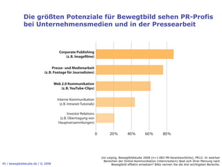 Die größten Potenziale für Bewegtbild sehen PR-Profis
              bei Unternehmensmedien und in der Pressearbeit



                                       Corporate Publishing
                                           (z. B. Image lme)


                                  Presse- und Medienarbeit
                            (z. B. Footage für Journalisten)


                                    Web 2.0 Kommunikation
                                        (z. B. YouTube-Clips)


                                      Interne Kommunikation
                                        (z. B. Intranet-Tutorials)

                                             Investor Relations
                                       (z. B. Übertragung von
                                      Hauptversammlungen)


                                                                     0         20 %        40 %         60 %         80 %




                                                                         Uni Leipzig, Bewegtbildstudie 2008 (n=1.083 PR-Verantwortliche); PR12: In welchen
                                                                          Bereichen der Online-Kommunikation (intern/extern) lässt sich Ihrer Meinung nach
45 / bewegtbildstudie.de / © 2008                                               Bewegtbild effektiv einsetzen? Bitte nennen Sie die drei wichtigsten Bereiche.
 