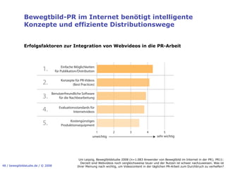 Bewegtbild-PR im Internet benötigt intelligente
              Konzepte und effiziente Distributionswege


              Erfolgsfaktoren zur Integration von Webvideos in die PR-Arbeit




                          1.             Einfache Möglichkeiten
                                    für Publikation/Distribution


                          2.            Konzepte für PR-Videos
                                               (Best Practices)

                                Benutzerfreundliche Software
                          3.        für die Nachbearbeitung


                          4.          Evaluationsstandards für
                                                Internetvideos


                          5.                 Kostengünstiges
                                        Produktionsequipment

                                                                   1       2          3          4           5
                                                              unwichtig                                 sehr wichtig




                                                    Uni Leipzig, Bewegtbildstudie 2008 (n=1.083 Anwender von Bewegtbild im Internet in der PR); PR11:
                                                     Derzeit sind Webvideos noch vergleichsweise teuer und der Nutzen ist schwer nachzuweisen. Was ist
48 / bewegtbildstudie.de / © 2008                  Ihrer Meinung nach wichtig, um Videocontent in der täglichen PR-Arbeit zum Durchbruch zu verhelfen?
 